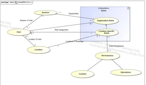 Figure 6: Relationship between different entities in Smart-RBAC 