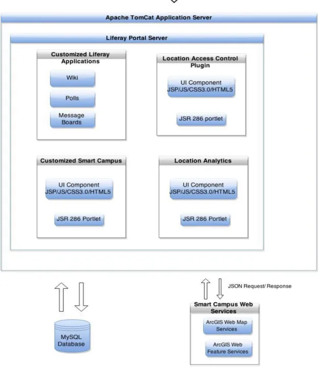Figure 9: Prototype Portal Application Architecture Diagram 
