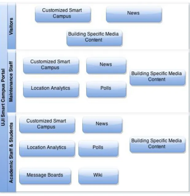 Figure 11 lists out the different applications accessible by different users categories in  the UJI university smart campus