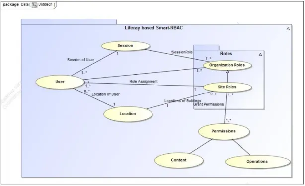 Figure 13: Derived Liferay based Smart-RBAC model 