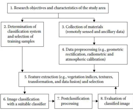Figure 5. Image classification procedure 