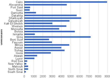 Figure 12. Egypt governorates population in 2013 