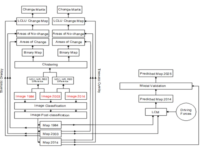 Figure 14. Methodology 