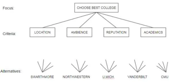 Figure 1 Hierarchy for choosing college example (Saaty, 1987). 