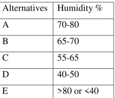 Table 3 Beigbabayi et al. (2012) alternatives table for humidity sub-criteria. 