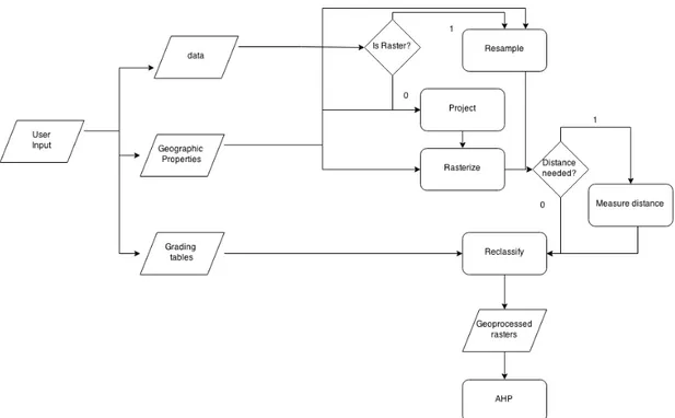 Figure 3 Flowchart of the geographic process 