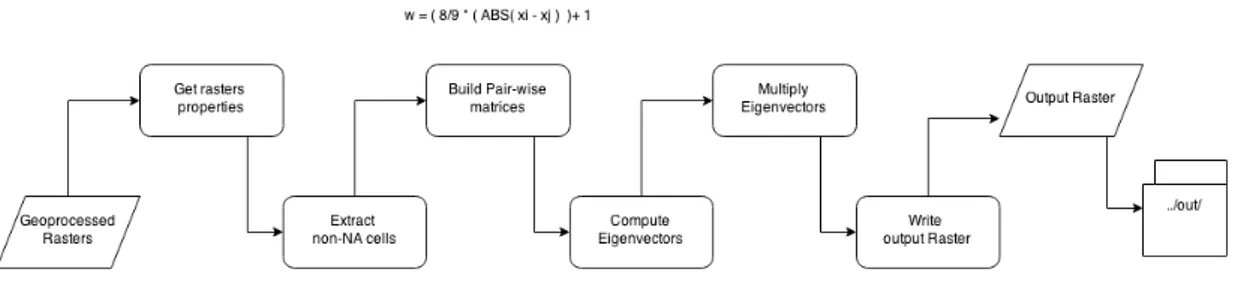 Figure 4 Flowchart of the AHP computation 