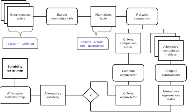 Figure 5 Detailed flowchart of the AHP system design. 