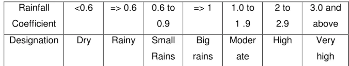 Table 3.1 climate regions as per rainfall coeficient (Source: Daniel Gemechu,1977). 