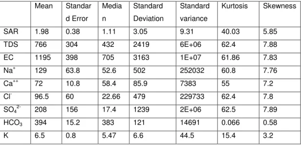 Table 4.1 Descriptive Statistics of groundwater parameters 