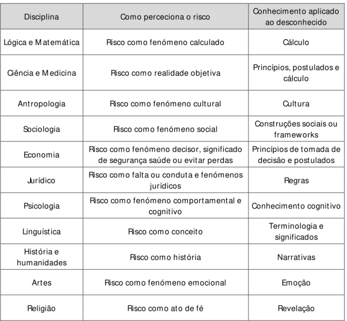 Tabela 2 – Diferenças na perceção do risco e no desconhecido para as diferentes disciplinas  Fonte: Althaus (2005) 