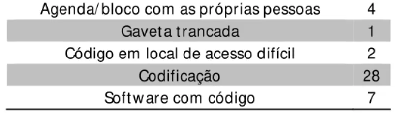 Tabela 6 – Proteção das palavras-chave escritas na Seguradora  Fonte: Elaboração própria 