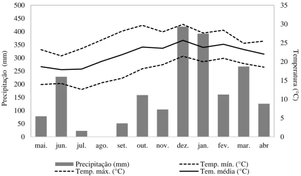 Figura  1.  Precipitação  mensal  (mm)  e  temperatura  mínima,  média  e  máxima  (°C)  no  período de maio de 2012 a abril de 2013, no Câmpus da UNESP/FCA, Botucatu, SP