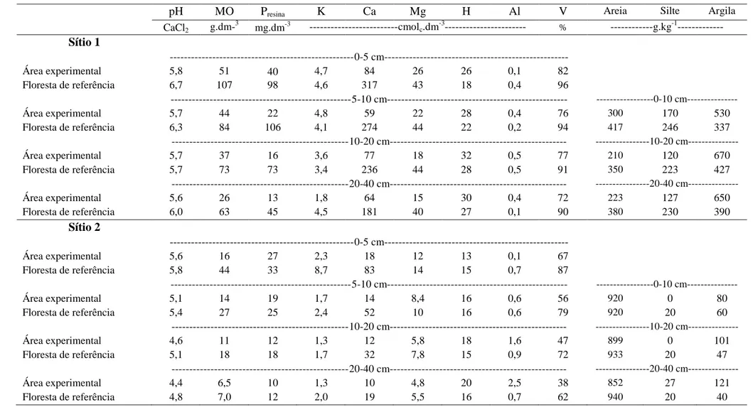 Tabela  1.  Caracterização  da  fertilidade  e  da  granulometria  dos  sítios  experimentais  e  da  floresta  de  referência,  no  ano  de  1997/1998,  nas  profundidades  de  0-5,  5-10,  10-20  e  20-40  cm,  Botucatu,  SP