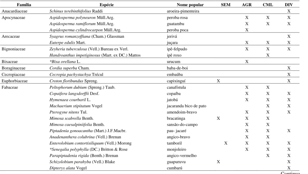 Tabela  4. Lista  das  espécies,  famílias  e  nomes  populares  das  plantas  utilizadas  para  compor  os  sistemas  de  semeadura  direta  (SEM),  agroflorestal (AGR), comercial (CML) e diversificado (DIV), no Sítio 1 (Fazenda Lageado) e Sítio 2 (Fazend