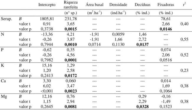 Tabela  7.  Análise  de  regressão  múltipla  dos  efeitos  das  características  da  vegetação  na  produção total média de serapilheira (kg.ha -1 .ano -1 ) e na transferência de nutrientes (kg.ha 