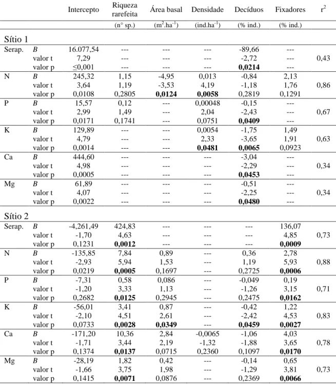Tabela  8.  Análise  de  regressão  múltipla  dos  efeitos  das  características  da  vegetação  na  produção total média de serapilheira (kg.ha -1 .ano -1 ) e na transferência de nutrientes (kg.ha 
