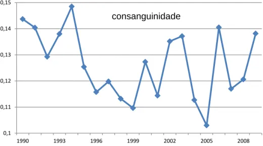 Figura 4 – Média de consanguinidade por ano de nascimento na raça CSE. 