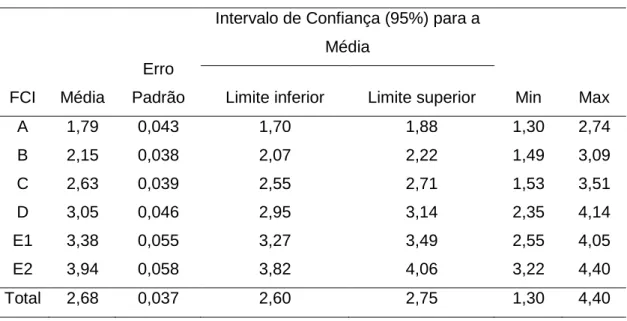 Figura 7 - VG em função de categorias FCI da amostra estudada. 