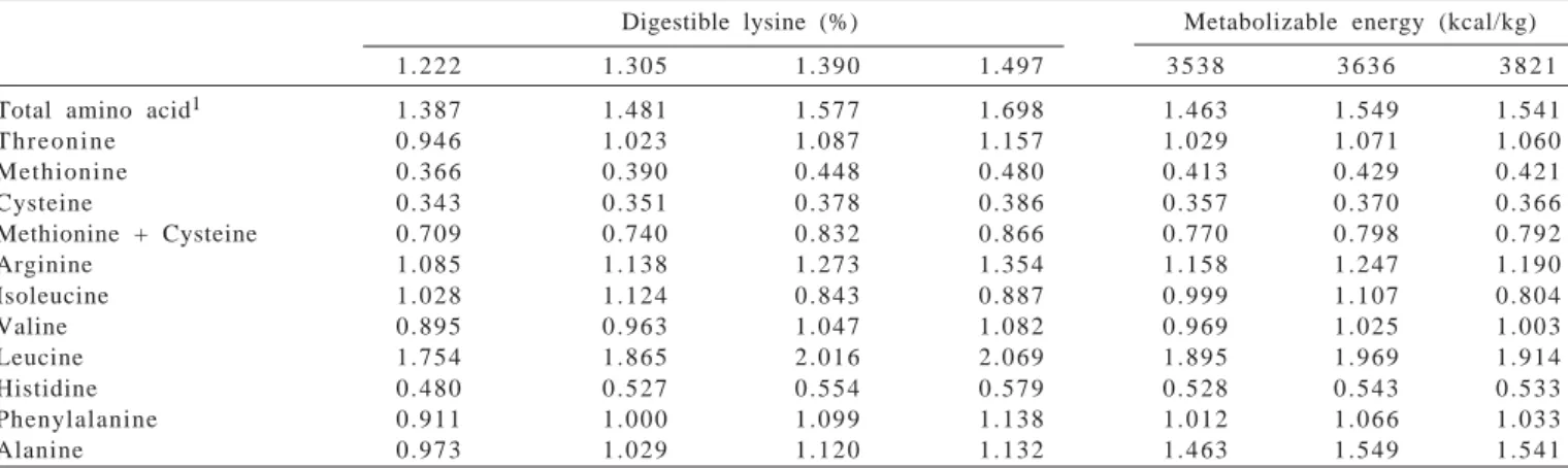 Table 2 - Analyzed amino acids composition of experimental diets used in digestibility assay 2
