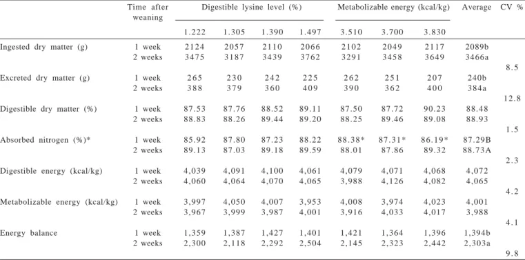 Table 3 - Apparent digestibility of diets with different lysine and energy levels in piglets after weaned 1626364656667686970717273Nitrogen(%)3538363638219 kg13 kg
