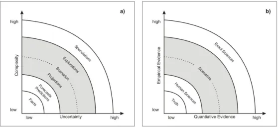 Figure 4 - Central role of scenarios (Alcamo and Heinrichs, 2009) and (b) paradigm shift of human and  exact sciences 