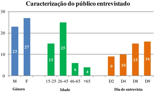 Gráfico 4.1  –  Pessoas do público entrevistadas, por género, idade e dia de entrevista