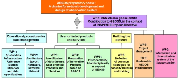 Figura 13 - Estrutura organizacional do Projeto AEGOS (www.aegos-project.org/). 