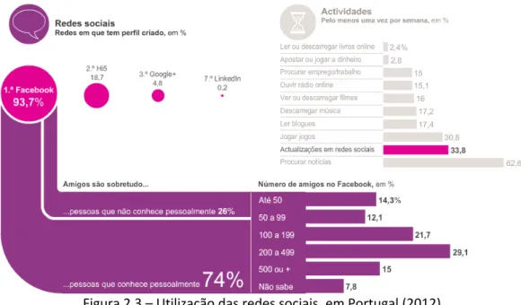 Figura 2.3  –  Utilização das redes sociais, em Portugal (2012)  Fonte: OberCom, Es tudo “A Internet em Portugal – 2012” 