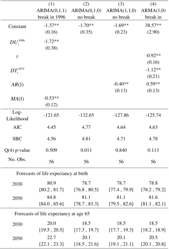 Table 2. Estimated forecasting models for the Portuguese male mortality index (1)  ARIMA(0,1,1)  break in 1996  (2)  ARIMA(0,1,0) no break  (3)  ARIMA(1,1,0) no break  (4)  ARMA(1,0) break in  Constant  -1.37**  (0.16)  -1.70** (0.35)  -1.69** (0.23)  38.5