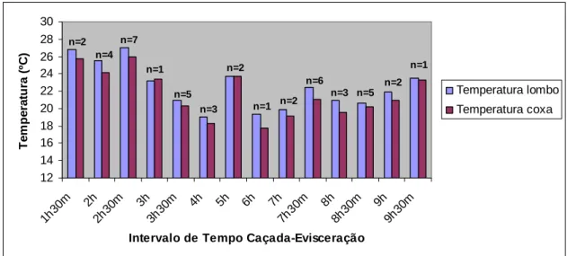 Figura  17.  Variação  da  temperatura  do  lombo  e  da  coxa  com  o  intervalo  de  tempo  entre  a  caça  e  a  evisceração