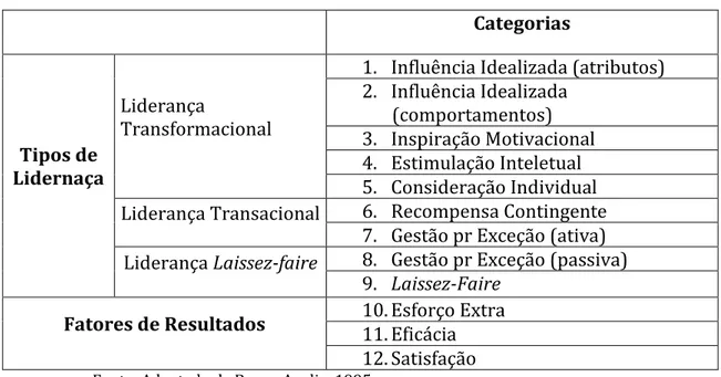 Tabela  - 1 Tipos de liderança e fatores/categorias em análise no  Multifactorial Leadership Questionnaire (MLQ)