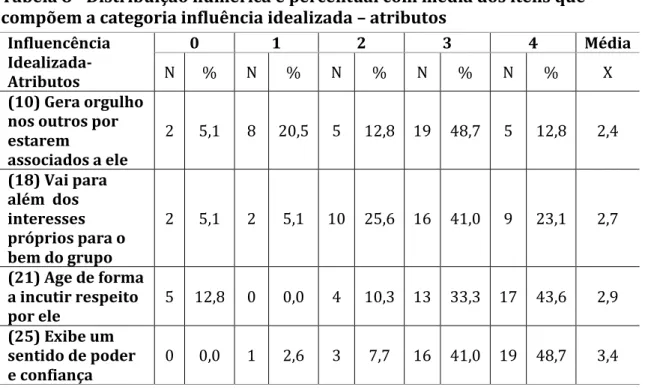 Tabela 8 - Distribuição númerica e percentual com média dos itens que  compõem a categoria influência idealizada – atributos 