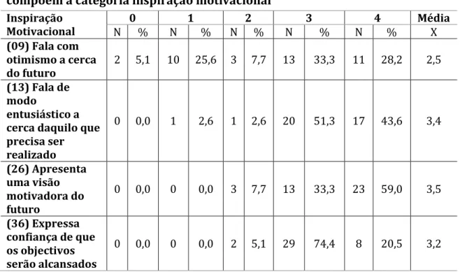 Tabela 10 - Distribuição númerica e percentual com média dos itens que  compõem a categoria inspiração motivacional 