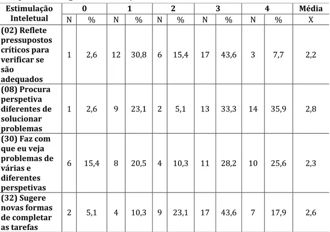 Tabela 11 - Distribuição númerica e percentual com média dos itens que  compõem a categoria estimulação inteletual 