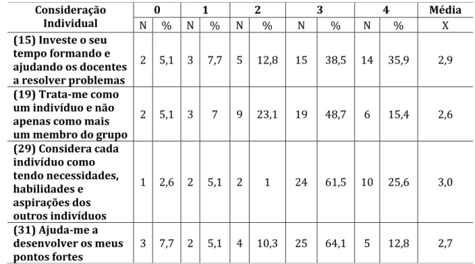 Tabela 12 - Distribuição númerica e percentual com média dos itens que  compõem a categoria consideração individual 