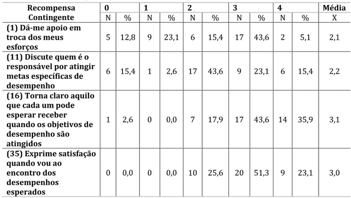 Tabela 13 - Distribuição númerica e percentual com média dos itens que  compõem a categoria recompensa contingente 
