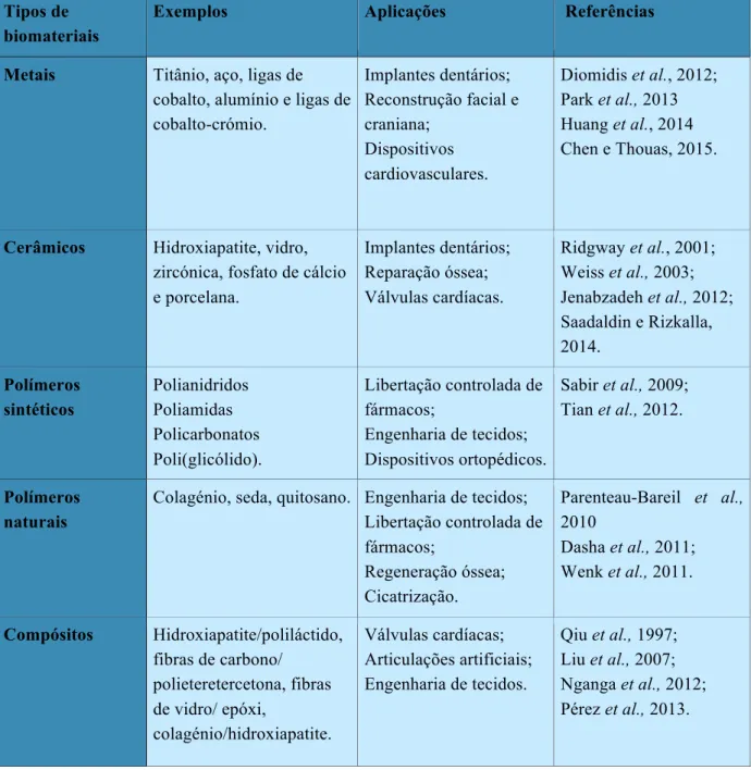 Tabela 2 - Tipos de biomateriais, alguns exemplos e aplicações. 