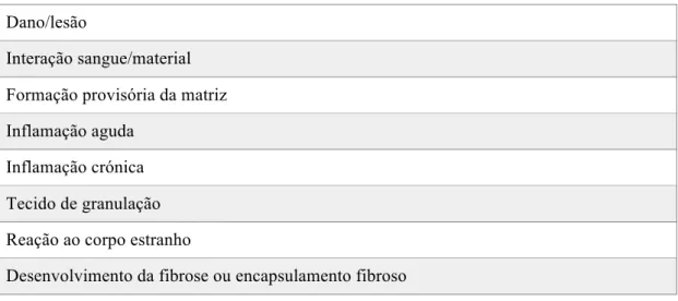 Tabela 4 - Sequência da resposta do hospedeiro após implantação do biomaterial (adaptada de Anderson, 2015)