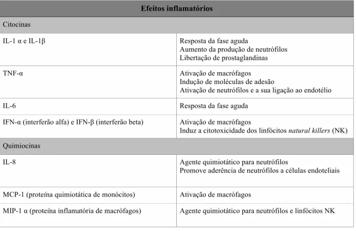 Tabela 5 - Citocinas e quimiocinas envolvidas na inflamação (adaptada de Janeway et al., 2001)