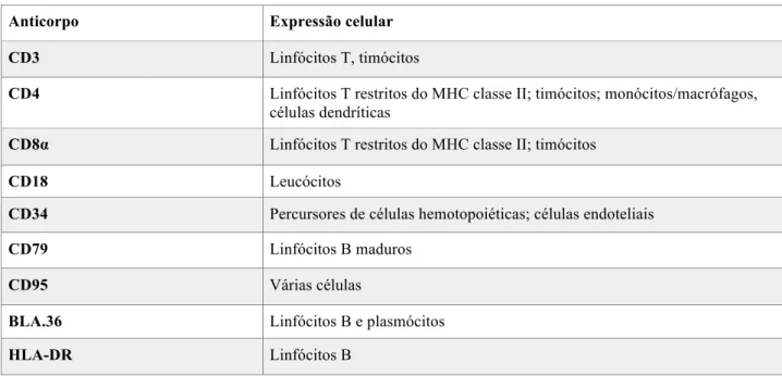 Tabela 6 - Exemplos de alguns marcadores de linfócitos (adaptada de Abbas e Lichtman, 2011)