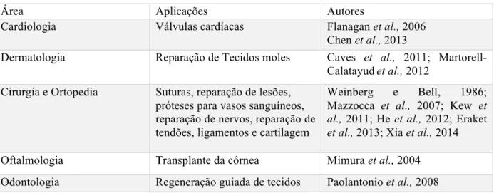 Tabela 7 – Algumas aplicações médicas do colagénio. 