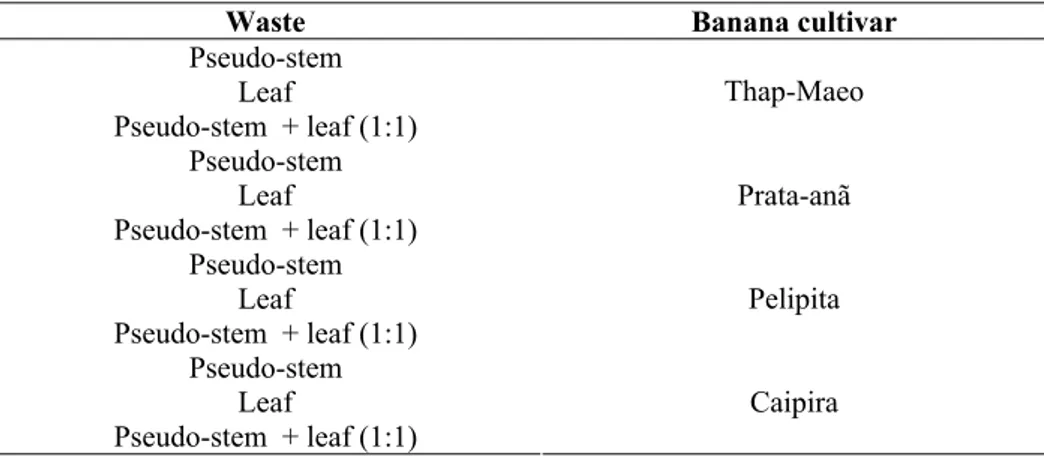 Table 1. Treatments utilized for production of the POS 09/100 strain of Pleurotus ostreatus in substrates based on banana waste  plus 20% of wheat bran