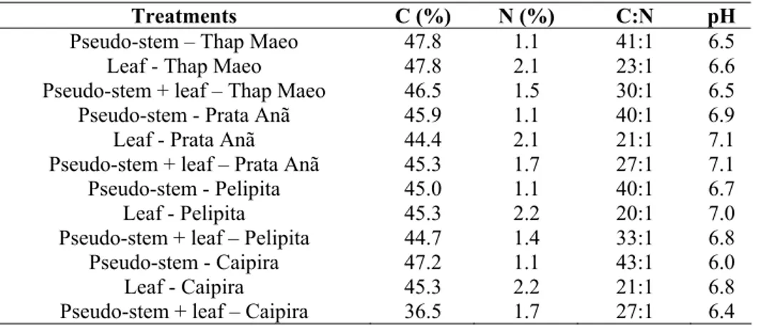 Table 2. Centesimal composition, pH and C/N ratio of the initial substrates (raw materials with supplementation of 20% of wheat  bran)