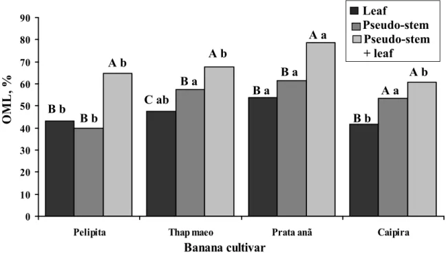 Figure 2. Organic matter loss (OML) (%) of the substrates based on wastes (leaf, pseudo-stem and pseudo-stem + leaf) of four  banana cultivars (Thap Maeo, Prata Anã, Caipira and Pelipita) by growing 09/100 strain of Pleurotus ostreatus