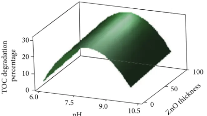 Figure 3: Surface Response graph in terms of TOC percentage removal by ZnO coating thickness and pH.