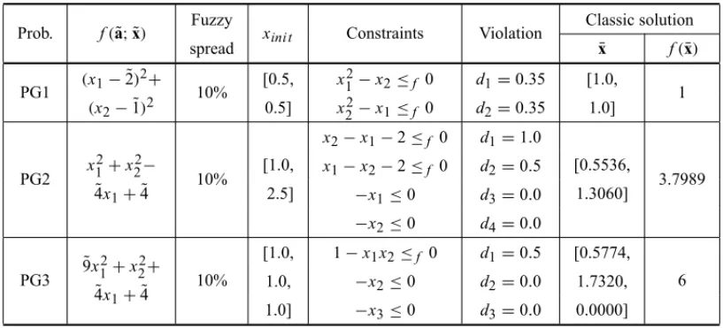 Table 1 – Theoretical problems consisting only of inequality constraints.