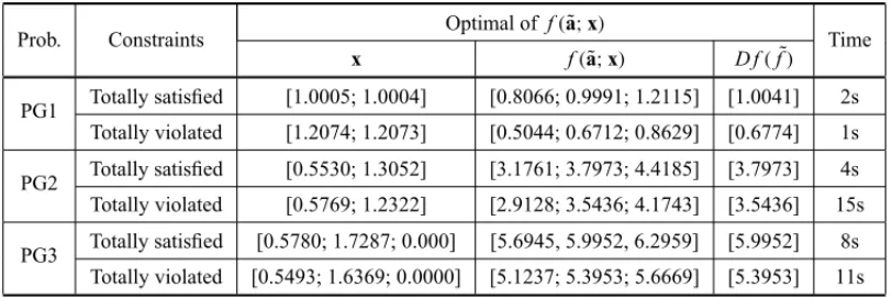 Table 3 – Maximum and minimum levels of tolerance for the set of constraints.