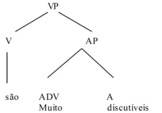 Fig 4 : constituintes do sintagma adjetival „muito discutíveis“ 