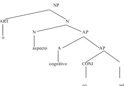 Fig. 5: Constituintes do sintagma adjetival „ou referencial“ 